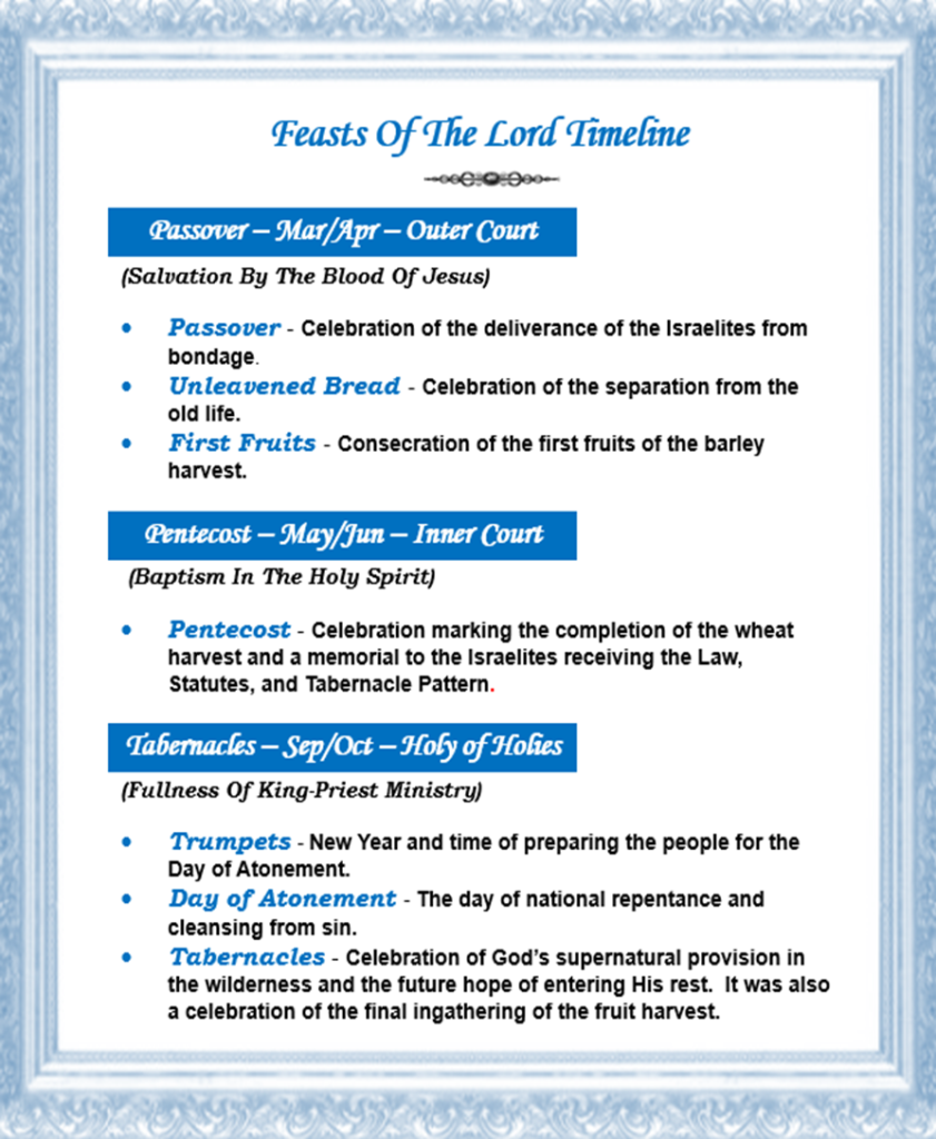 Feast of the Lord Timeline
